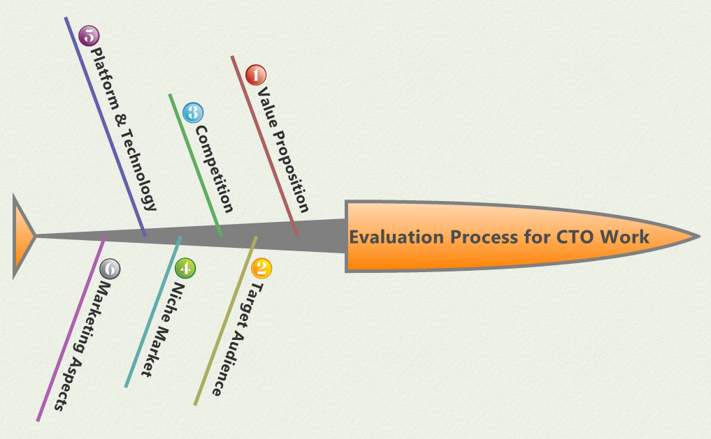 Startup CTO or Part-time CTO: An Evaluation of the Process that takes Ideas to Products